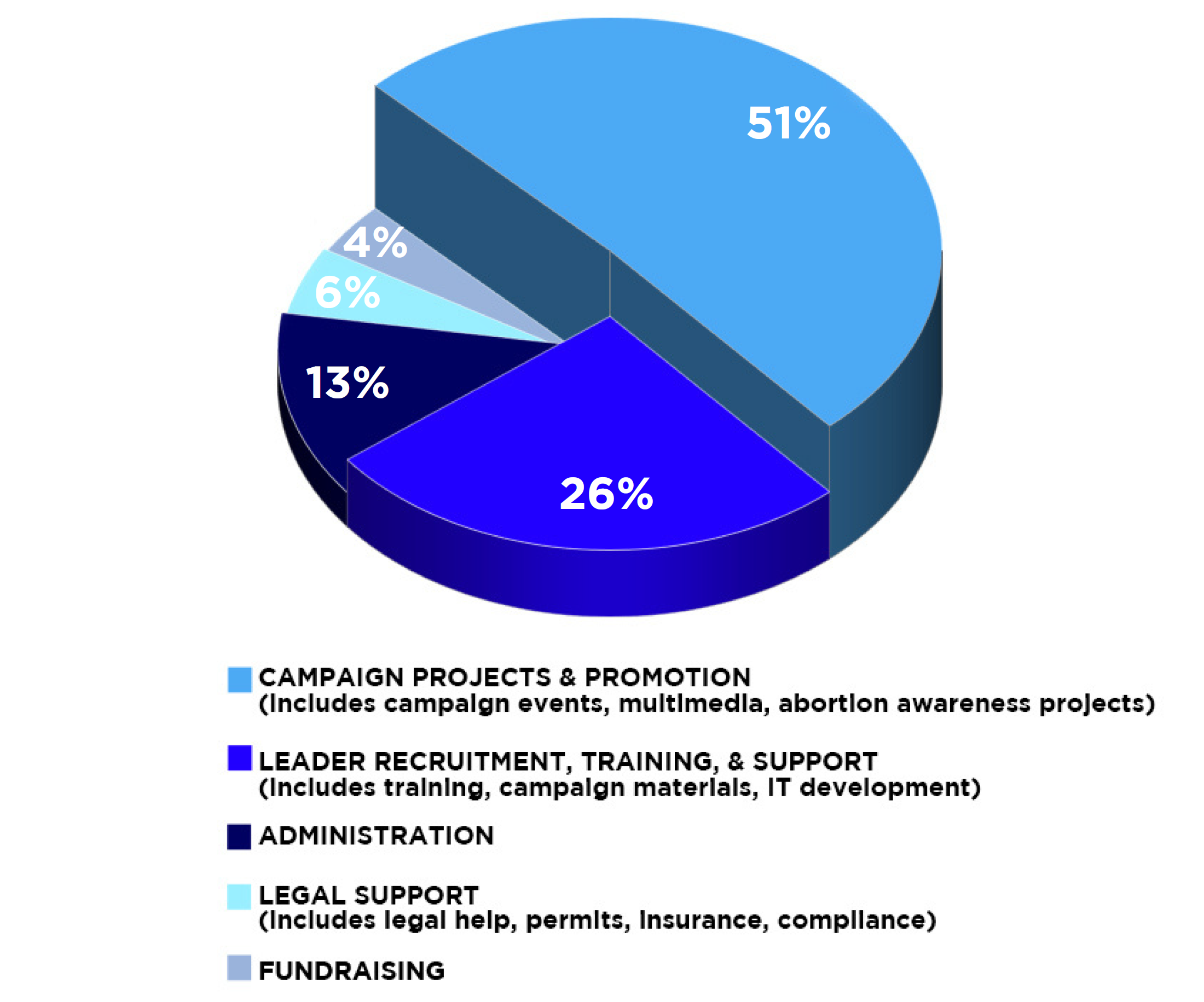 Allocation of Funds chart